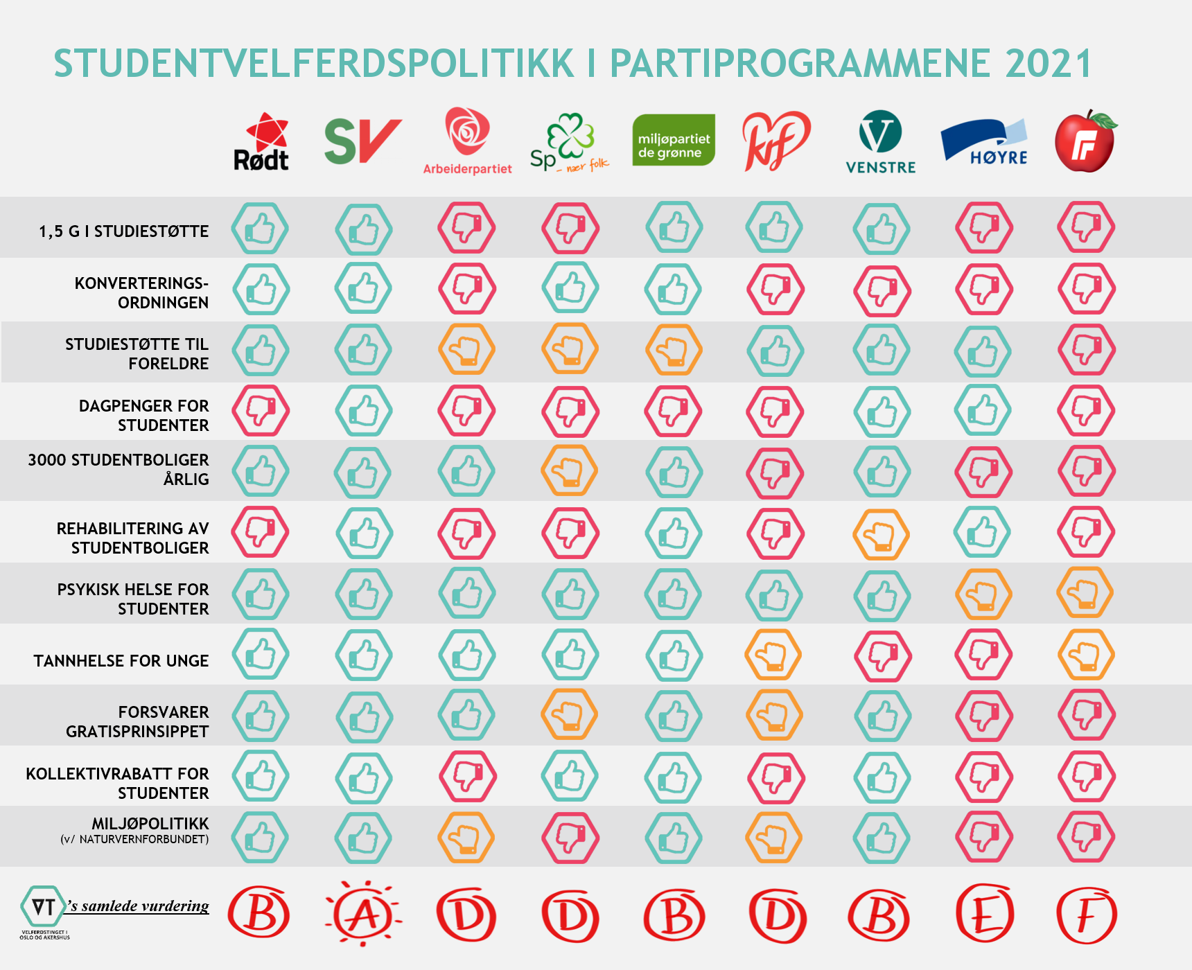 Stortingspartienes studentpolitikk!